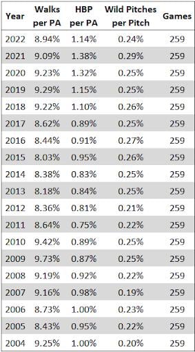 Pitcher wildness by year